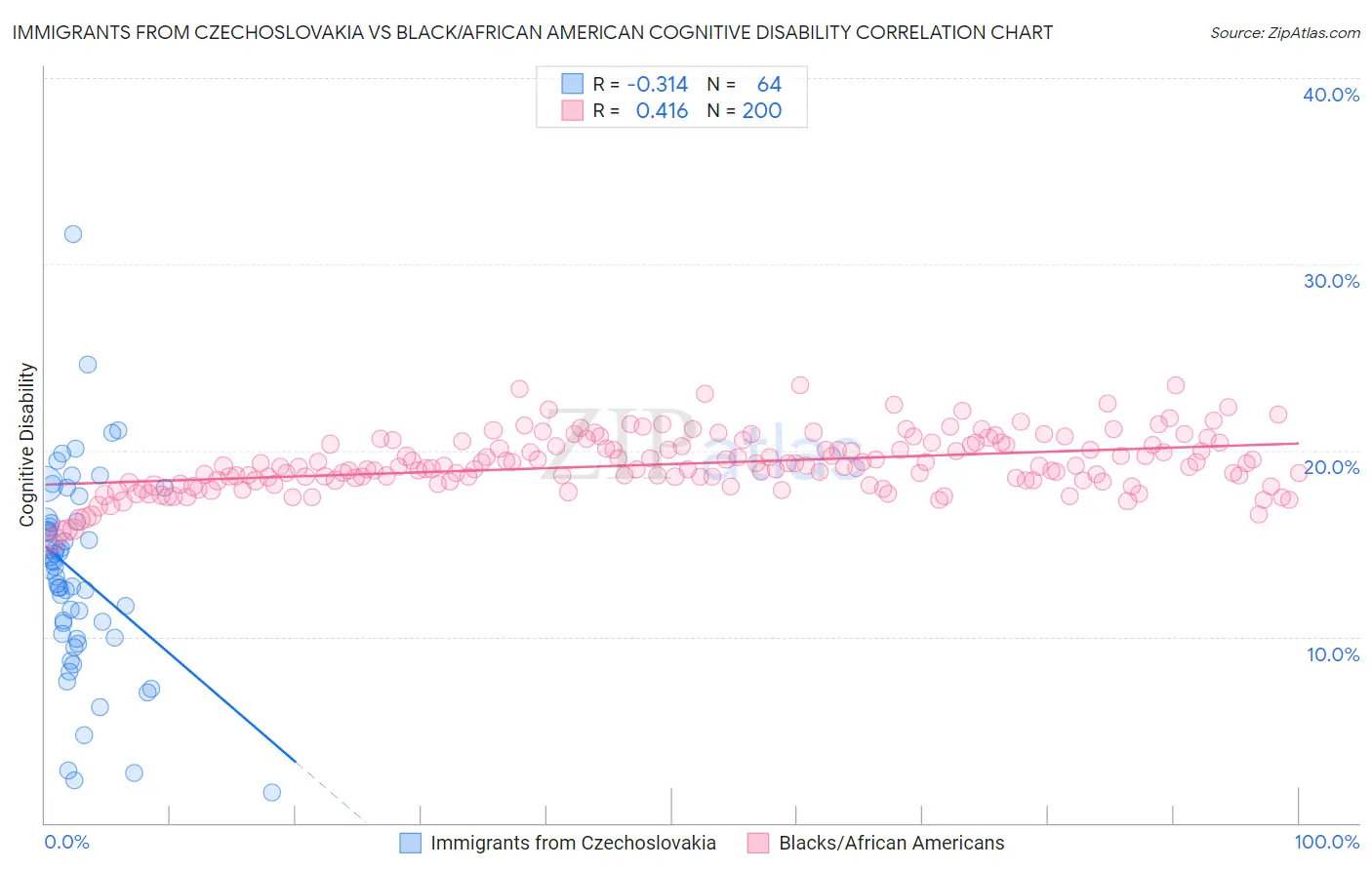 Immigrants from Czechoslovakia vs Black/African American Cognitive Disability