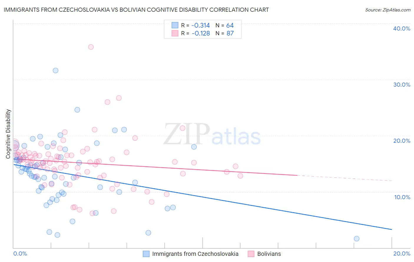 Immigrants from Czechoslovakia vs Bolivian Cognitive Disability