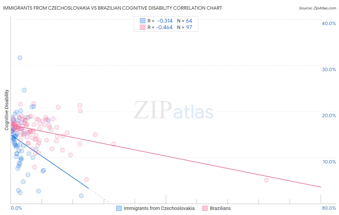 Immigrants from Czechoslovakia vs Brazilian Cognitive Disability