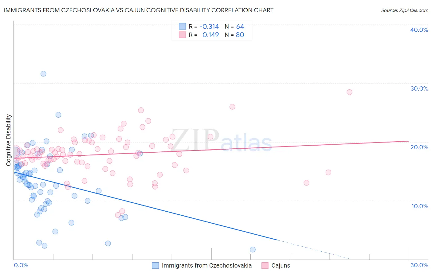 Immigrants from Czechoslovakia vs Cajun Cognitive Disability