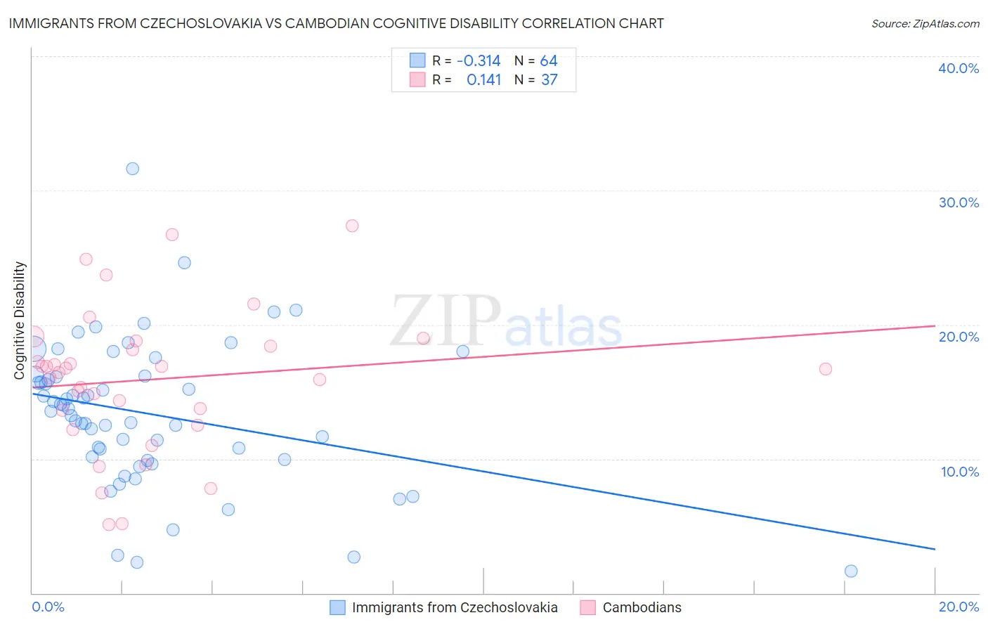 Immigrants from Czechoslovakia vs Cambodian Cognitive Disability