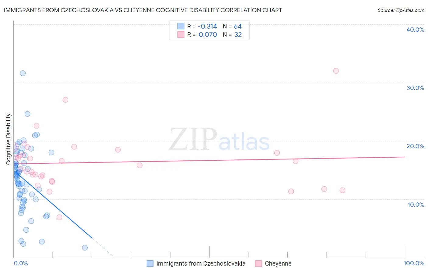 Immigrants from Czechoslovakia vs Cheyenne Cognitive Disability