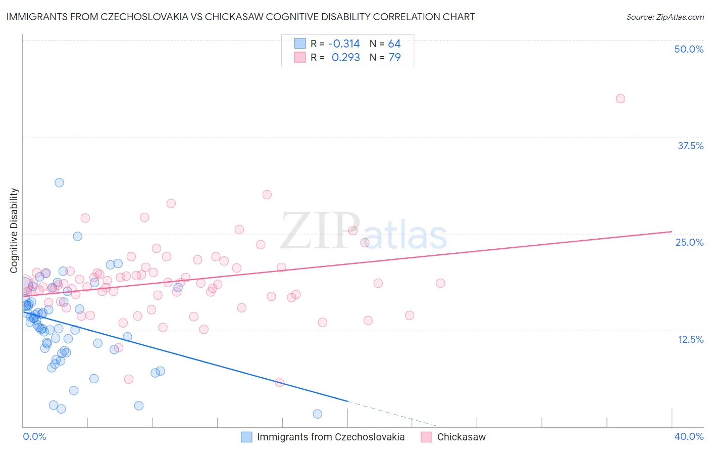 Immigrants from Czechoslovakia vs Chickasaw Cognitive Disability