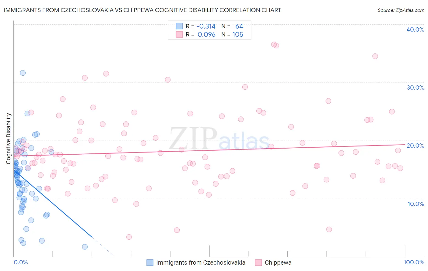 Immigrants from Czechoslovakia vs Chippewa Cognitive Disability