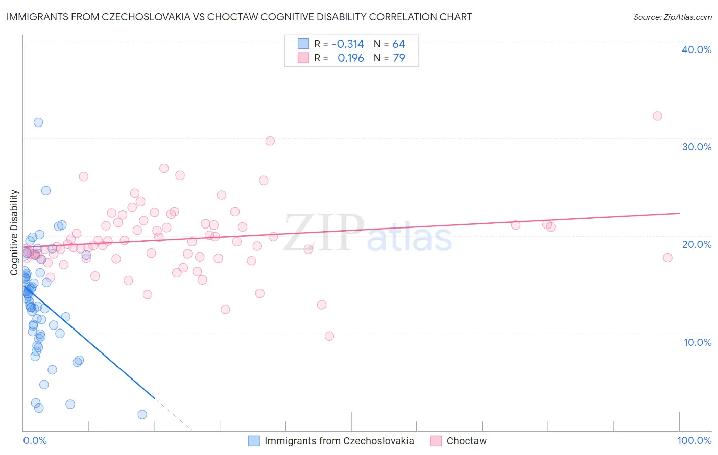 Immigrants from Czechoslovakia vs Choctaw Cognitive Disability