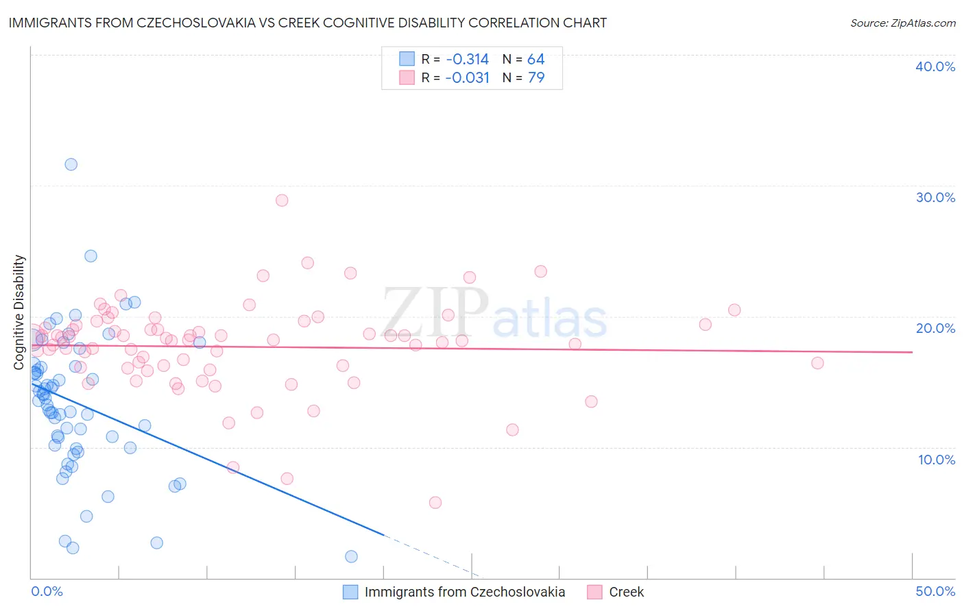 Immigrants from Czechoslovakia vs Creek Cognitive Disability