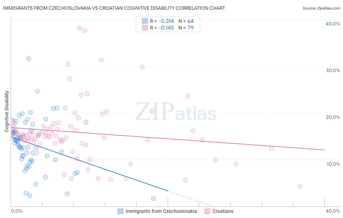 Immigrants from Czechoslovakia vs Croatian Cognitive Disability