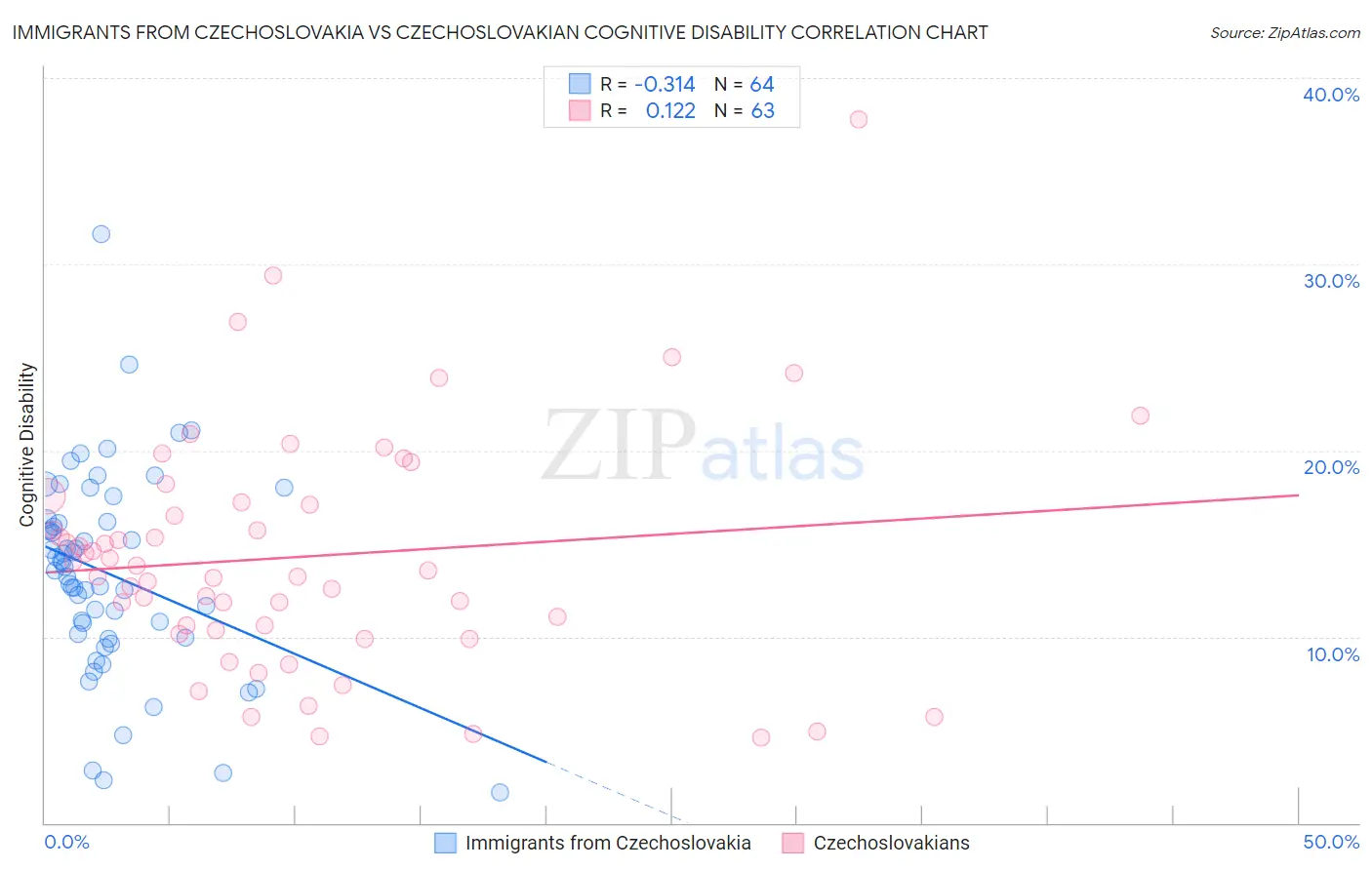 Immigrants from Czechoslovakia vs Czechoslovakian Cognitive Disability