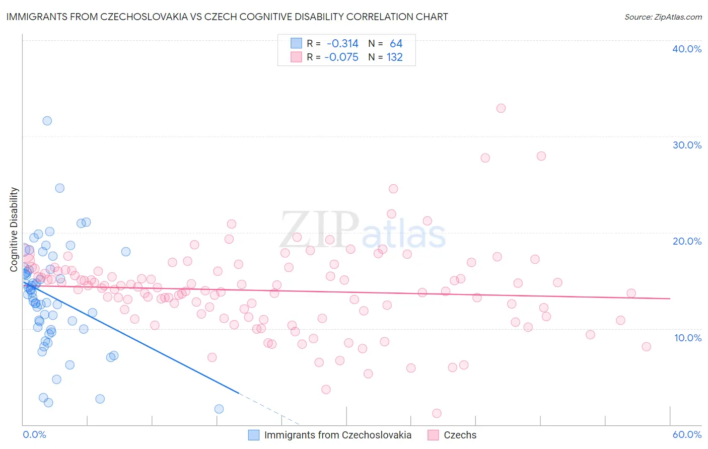 Immigrants from Czechoslovakia vs Czech Cognitive Disability