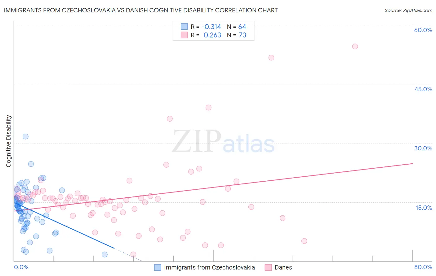 Immigrants from Czechoslovakia vs Danish Cognitive Disability