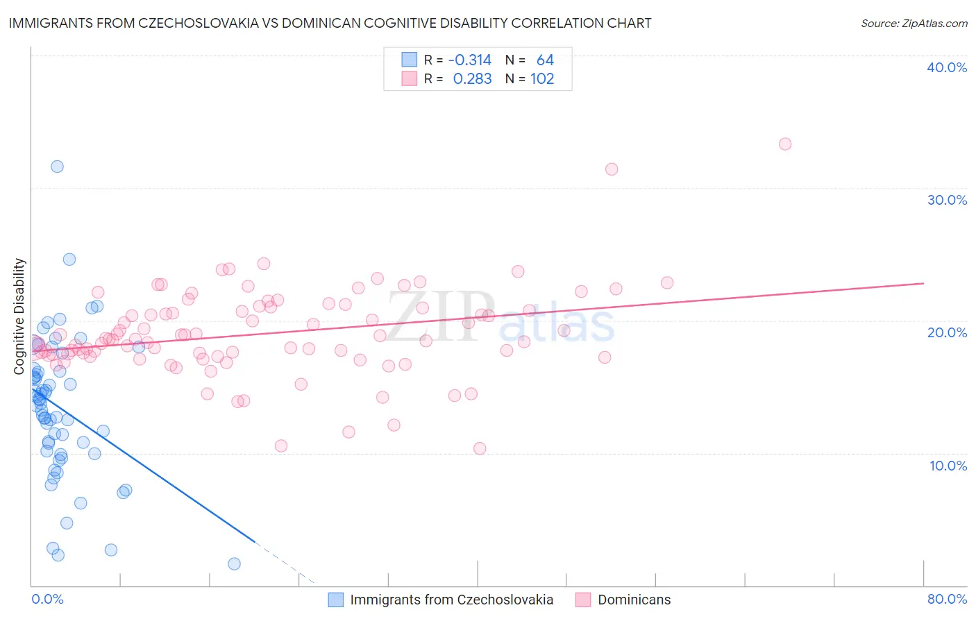 Immigrants from Czechoslovakia vs Dominican Cognitive Disability