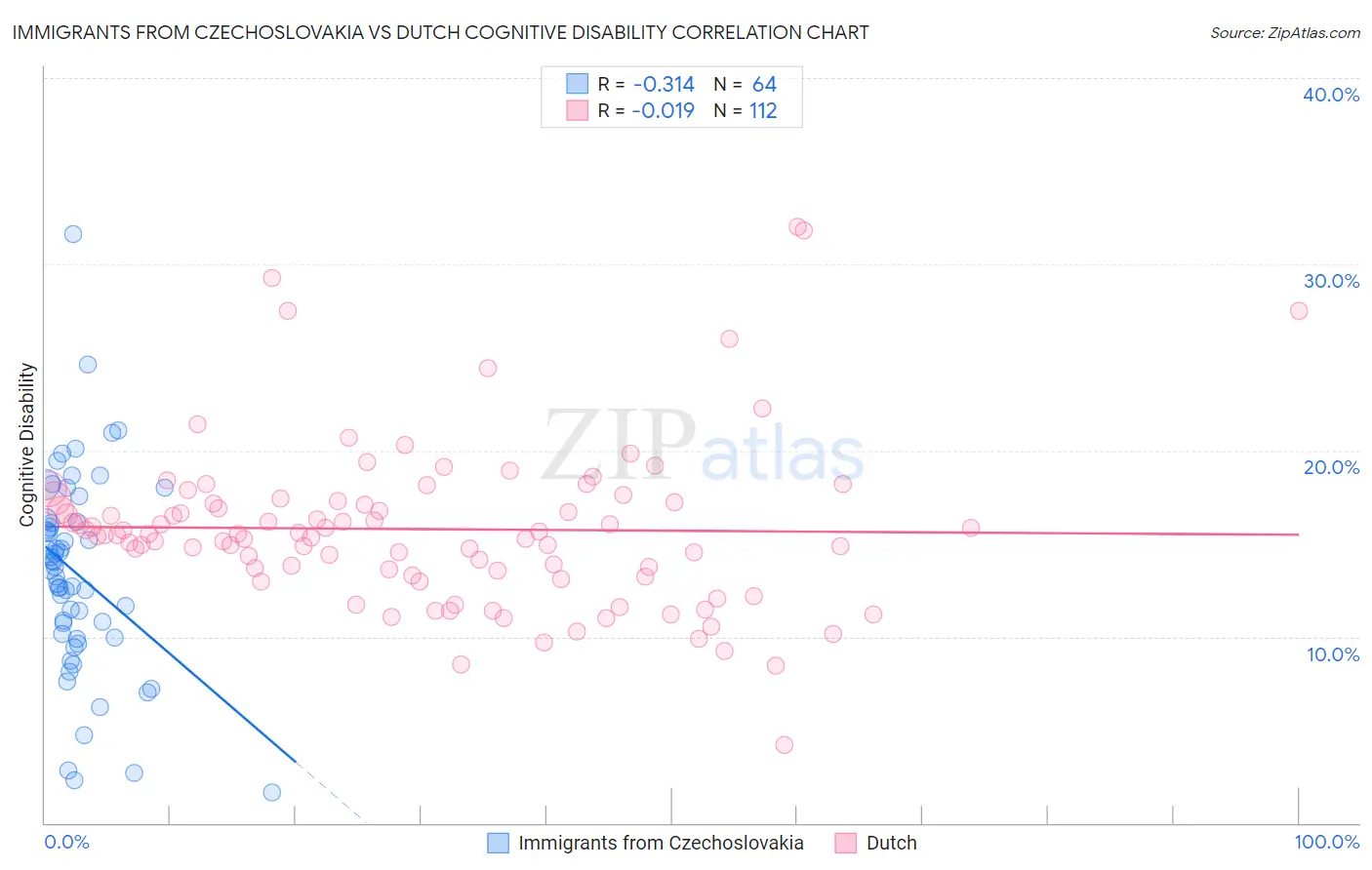 Immigrants from Czechoslovakia vs Dutch Cognitive Disability