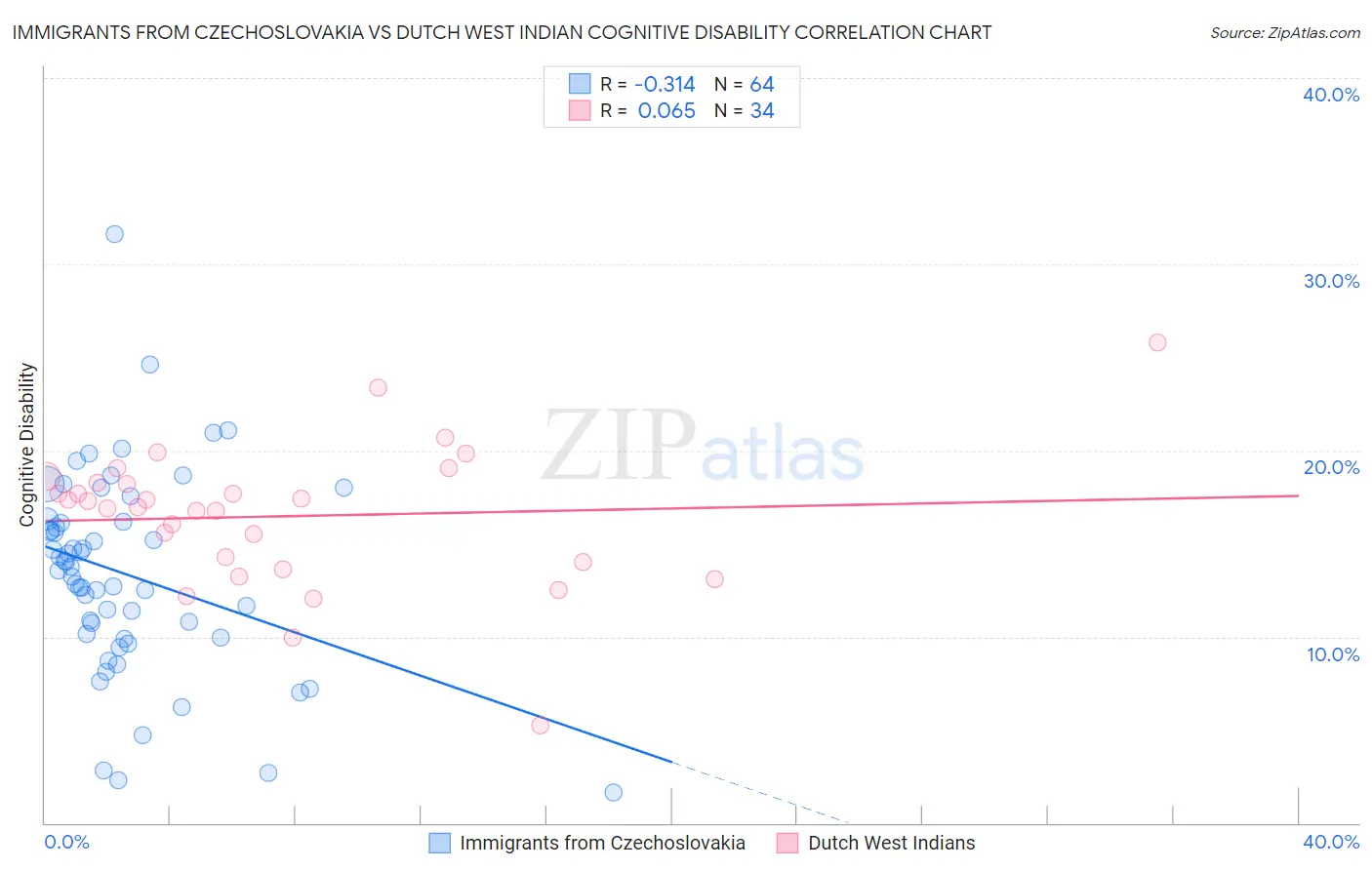 Immigrants from Czechoslovakia vs Dutch West Indian Cognitive Disability