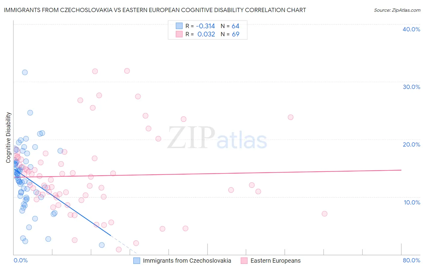 Immigrants from Czechoslovakia vs Eastern European Cognitive Disability