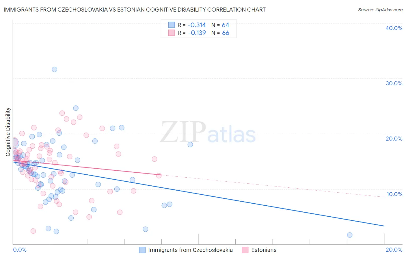 Immigrants from Czechoslovakia vs Estonian Cognitive Disability