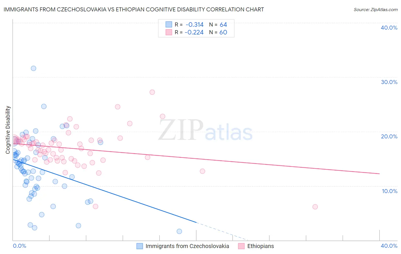 Immigrants from Czechoslovakia vs Ethiopian Cognitive Disability