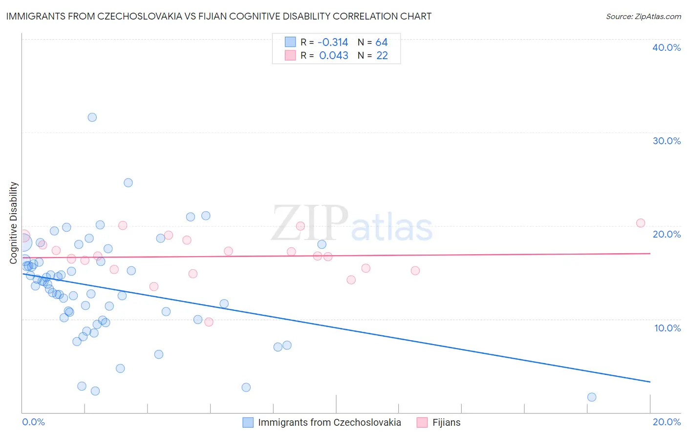 Immigrants from Czechoslovakia vs Fijian Cognitive Disability