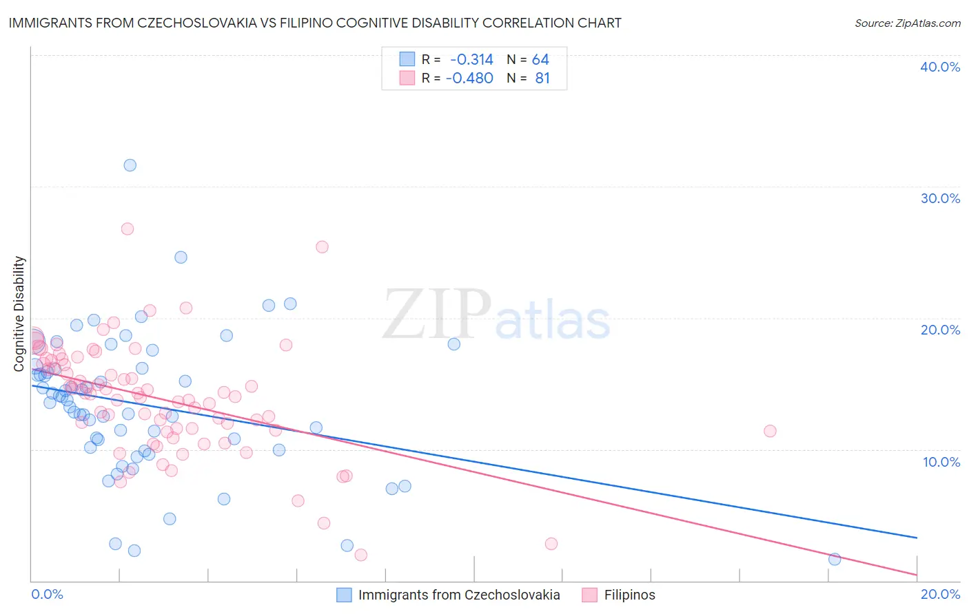 Immigrants from Czechoslovakia vs Filipino Cognitive Disability