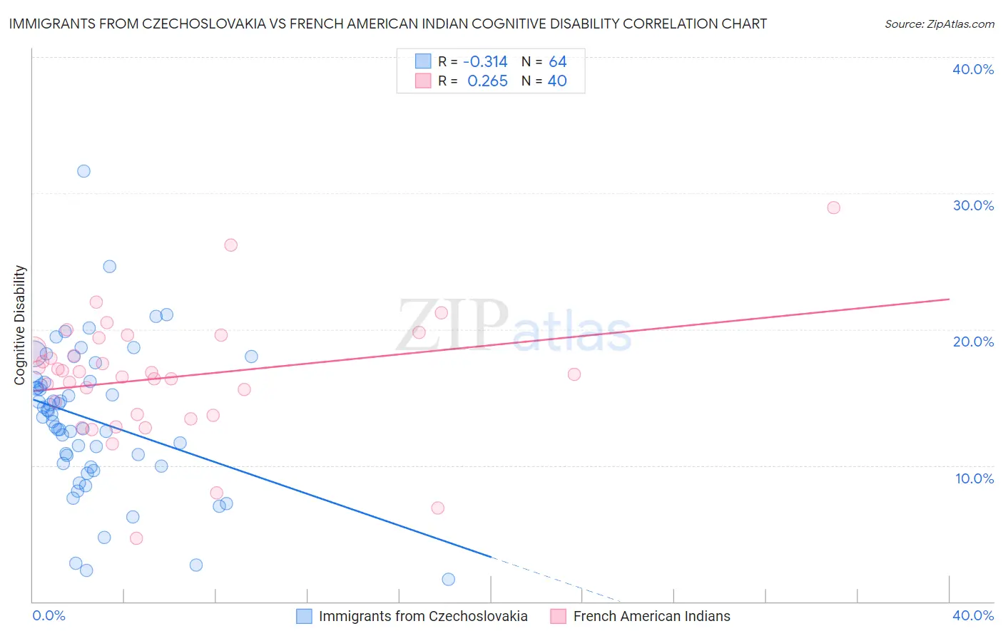 Immigrants from Czechoslovakia vs French American Indian Cognitive Disability