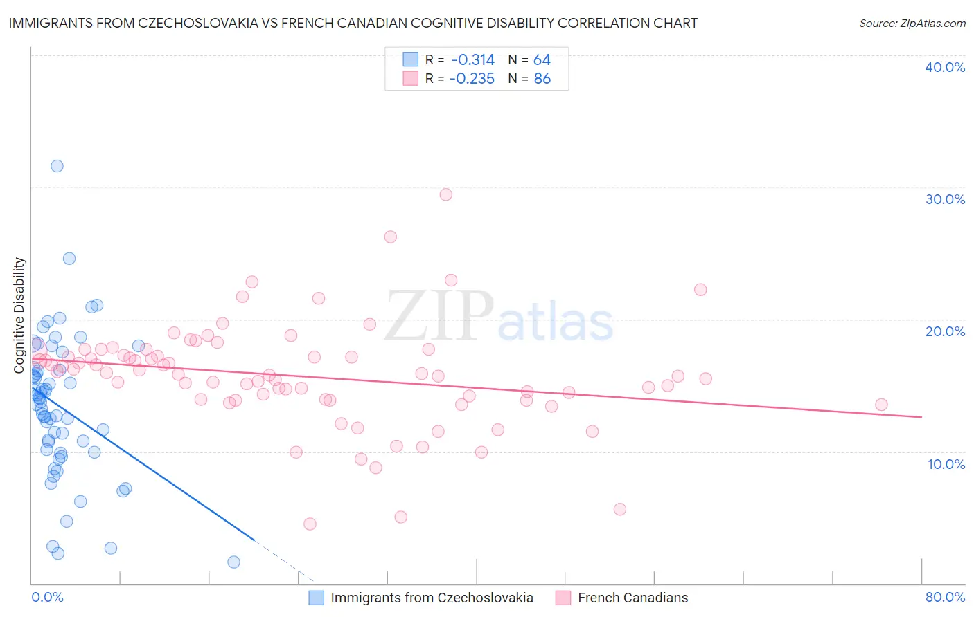 Immigrants from Czechoslovakia vs French Canadian Cognitive Disability