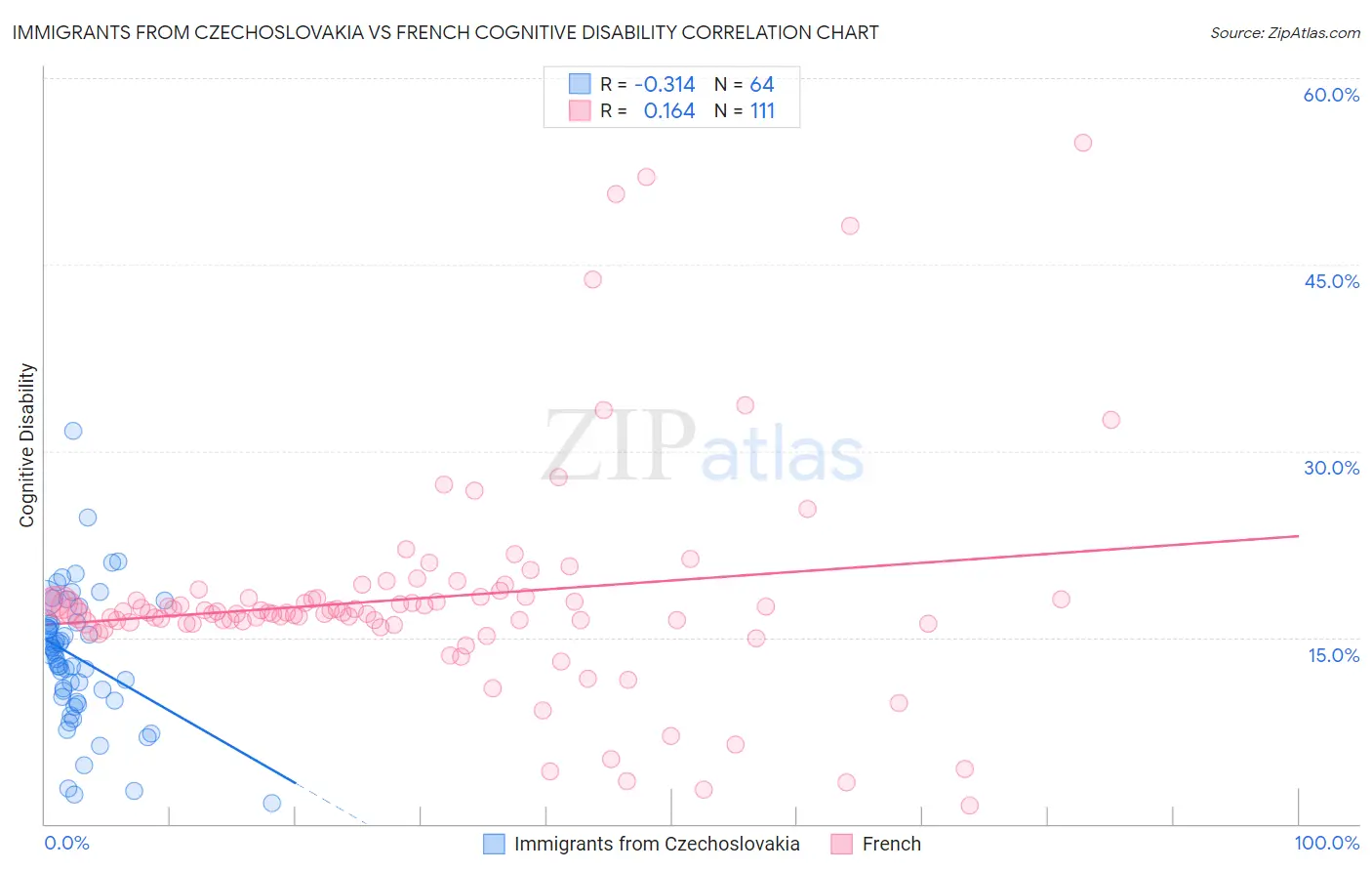 Immigrants from Czechoslovakia vs French Cognitive Disability