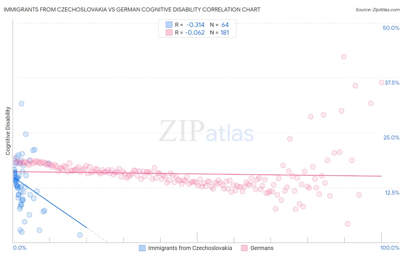 Immigrants from Czechoslovakia vs German Cognitive Disability