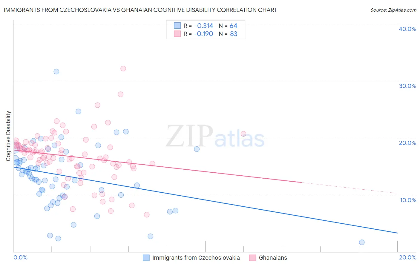 Immigrants from Czechoslovakia vs Ghanaian Cognitive Disability