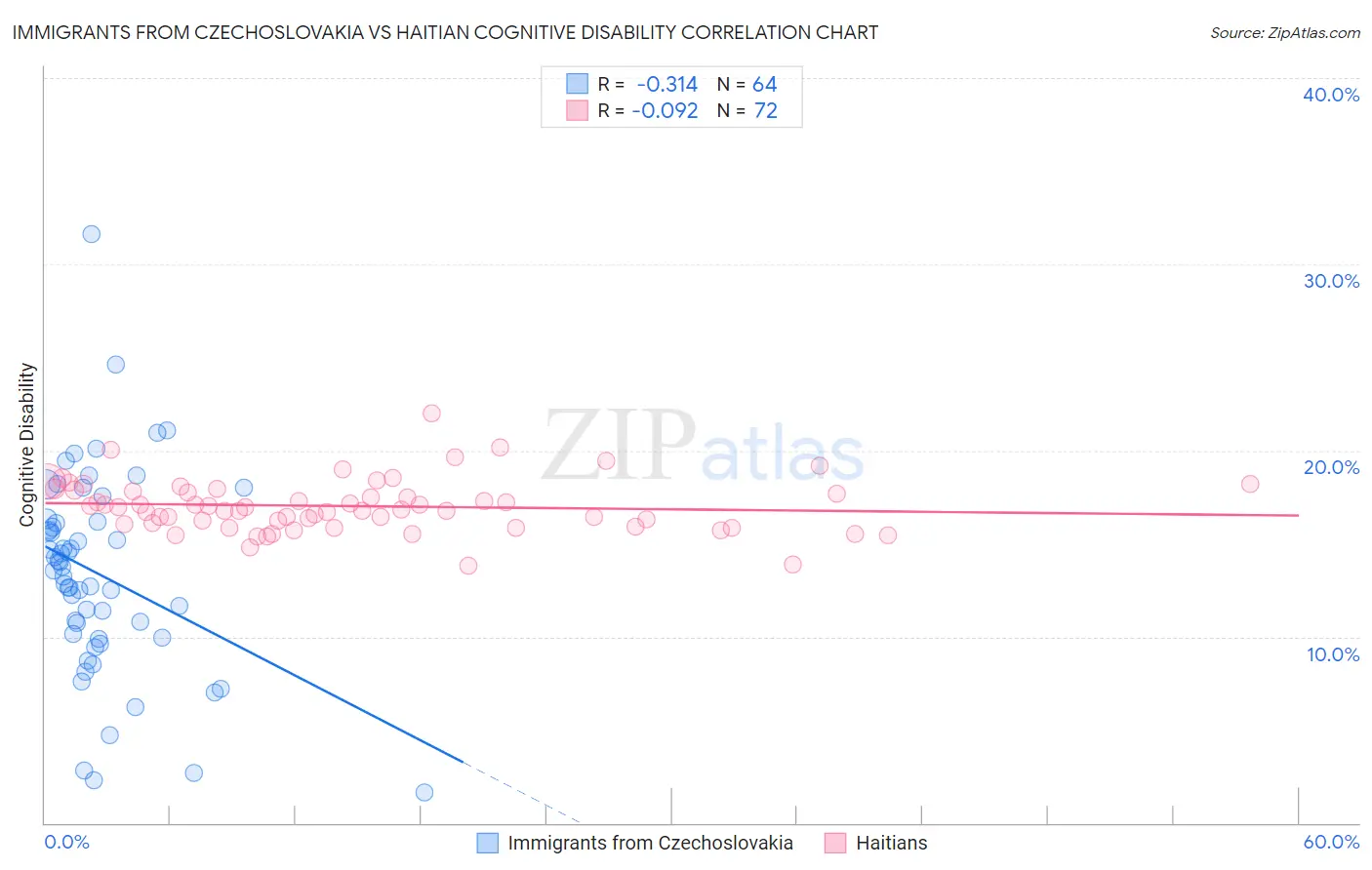 Immigrants from Czechoslovakia vs Haitian Cognitive Disability