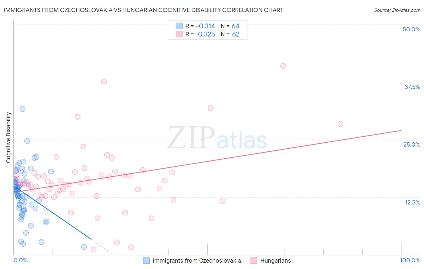 Immigrants from Czechoslovakia vs Hungarian Cognitive Disability