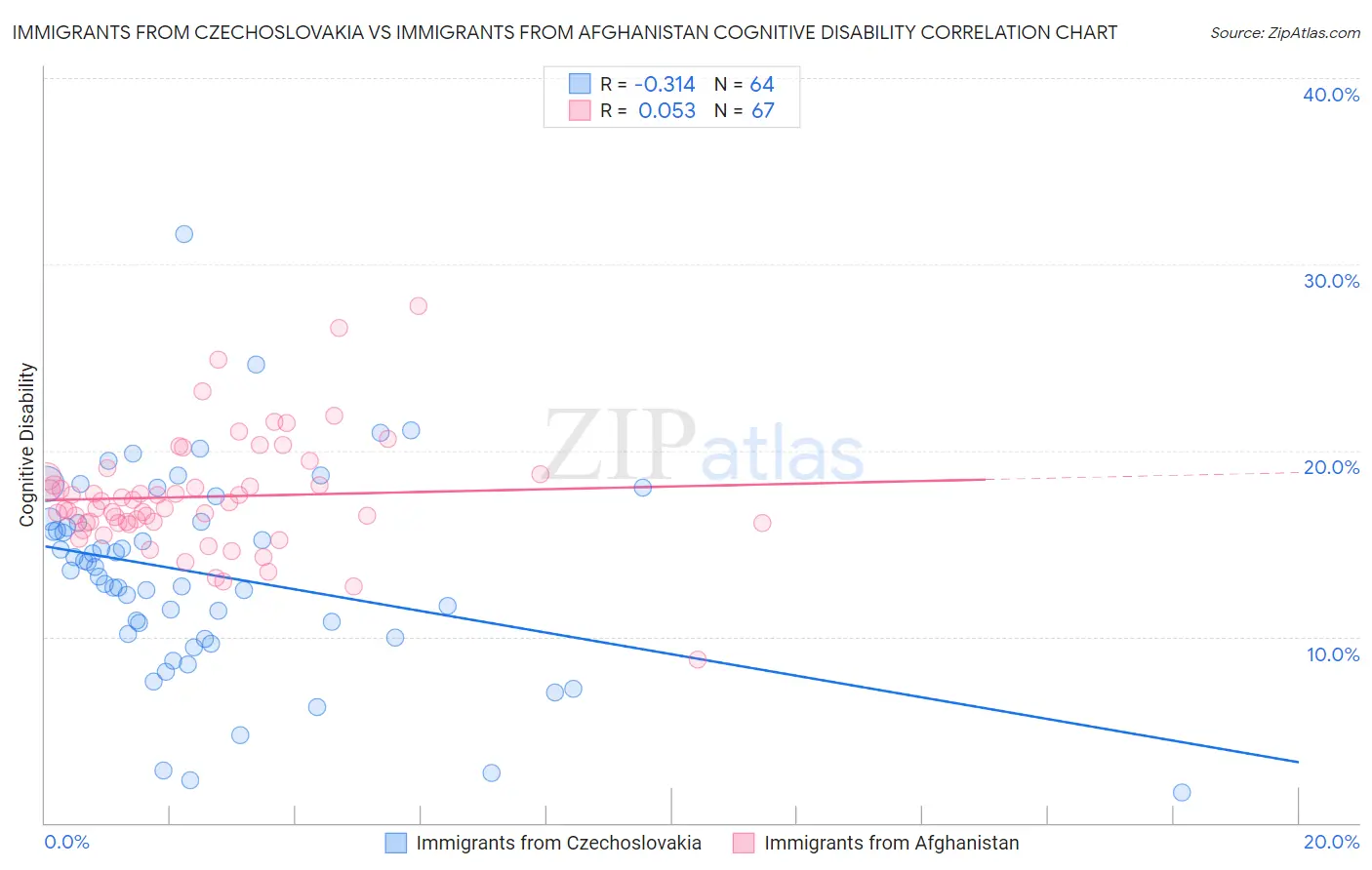 Immigrants from Czechoslovakia vs Immigrants from Afghanistan Cognitive Disability
