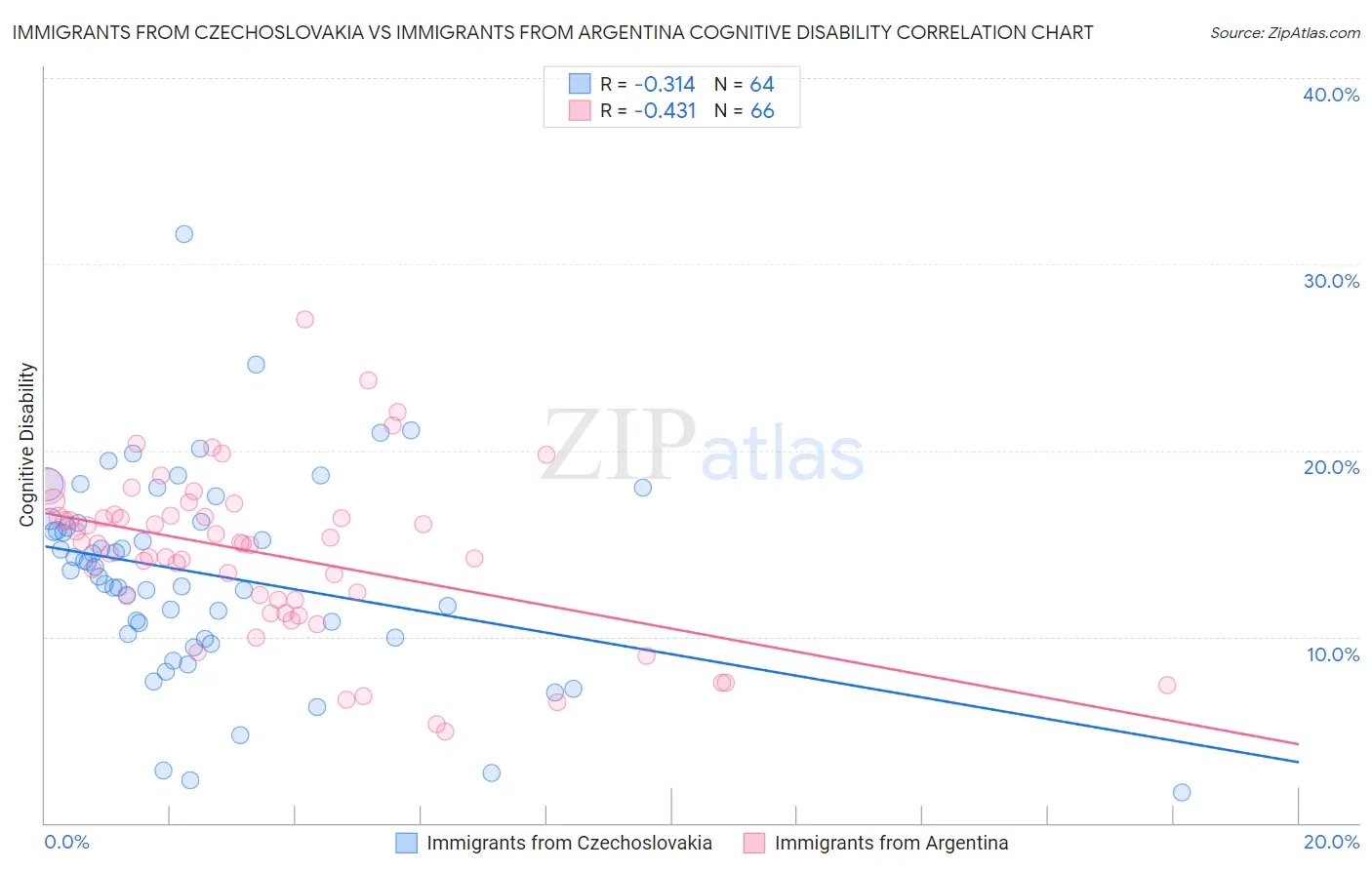 Immigrants from Czechoslovakia vs Immigrants from Argentina Cognitive Disability