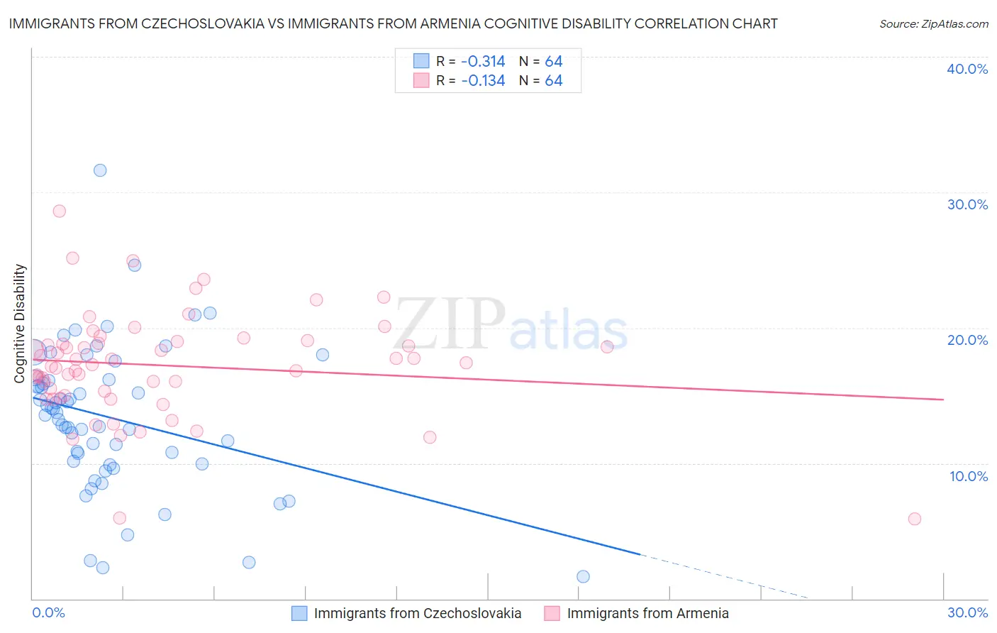 Immigrants from Czechoslovakia vs Immigrants from Armenia Cognitive Disability