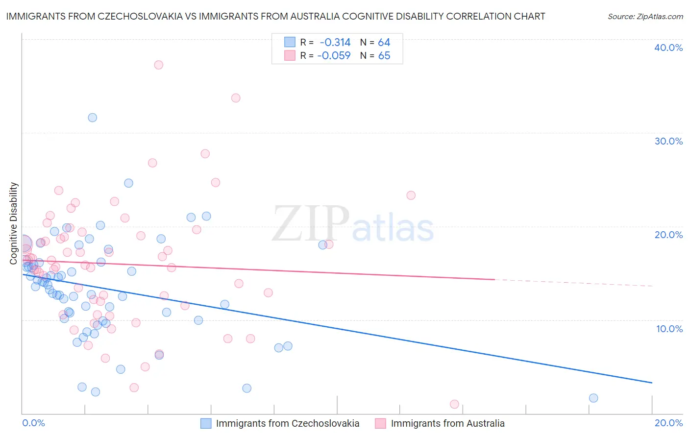 Immigrants from Czechoslovakia vs Immigrants from Australia Cognitive Disability