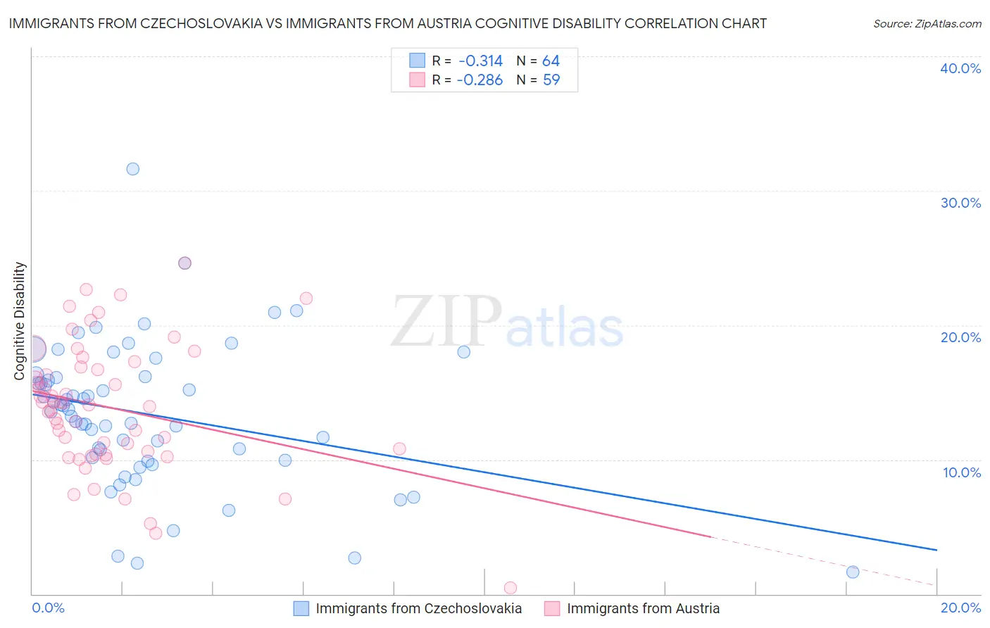 Immigrants from Czechoslovakia vs Immigrants from Austria Cognitive Disability