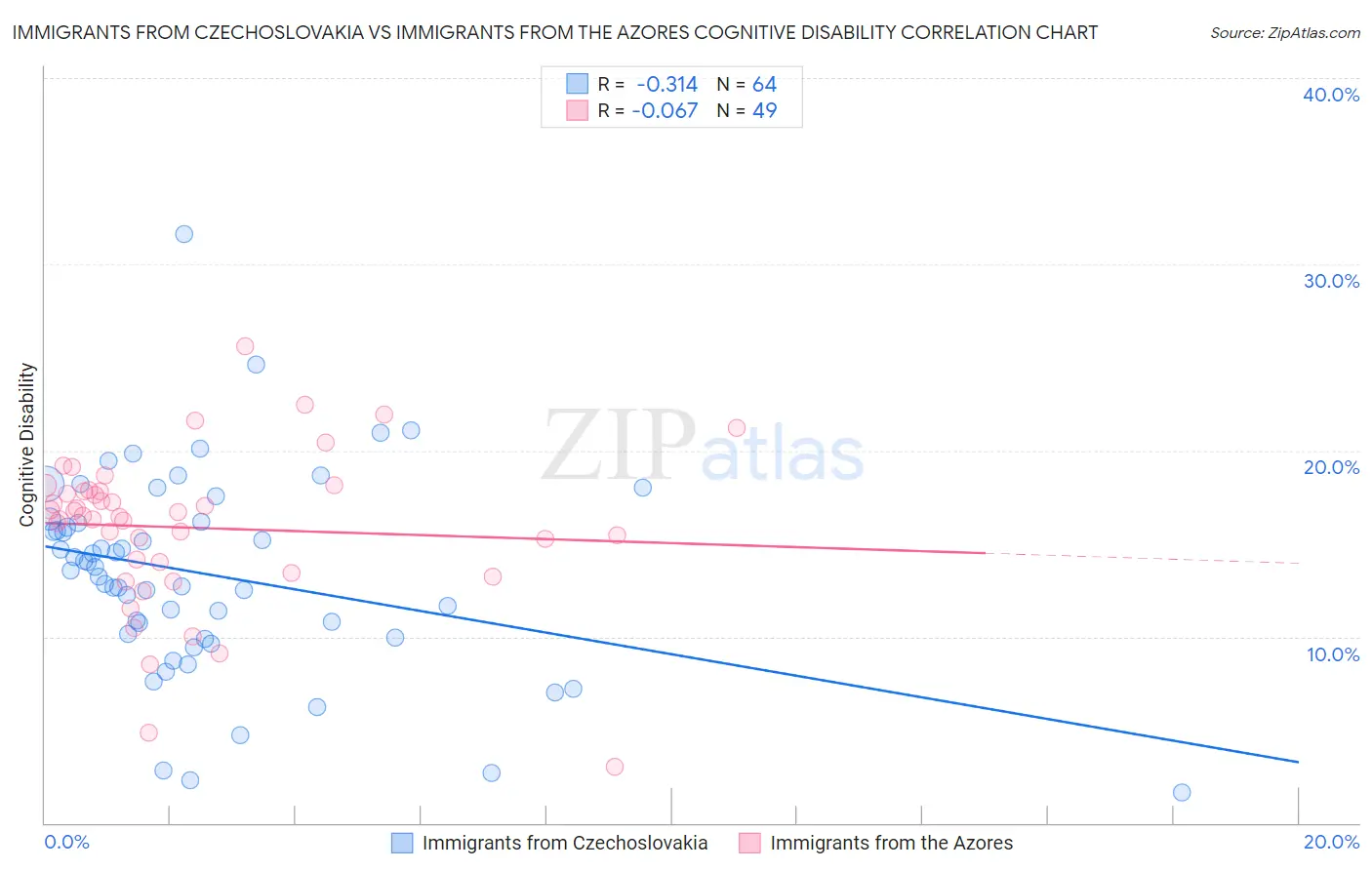 Immigrants from Czechoslovakia vs Immigrants from the Azores Cognitive Disability