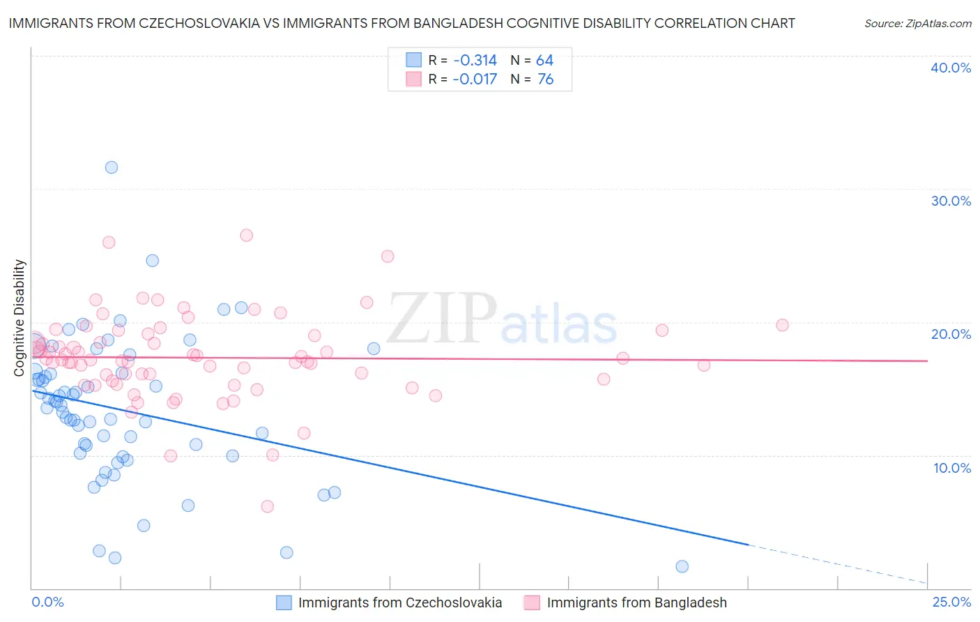 Immigrants from Czechoslovakia vs Immigrants from Bangladesh Cognitive Disability