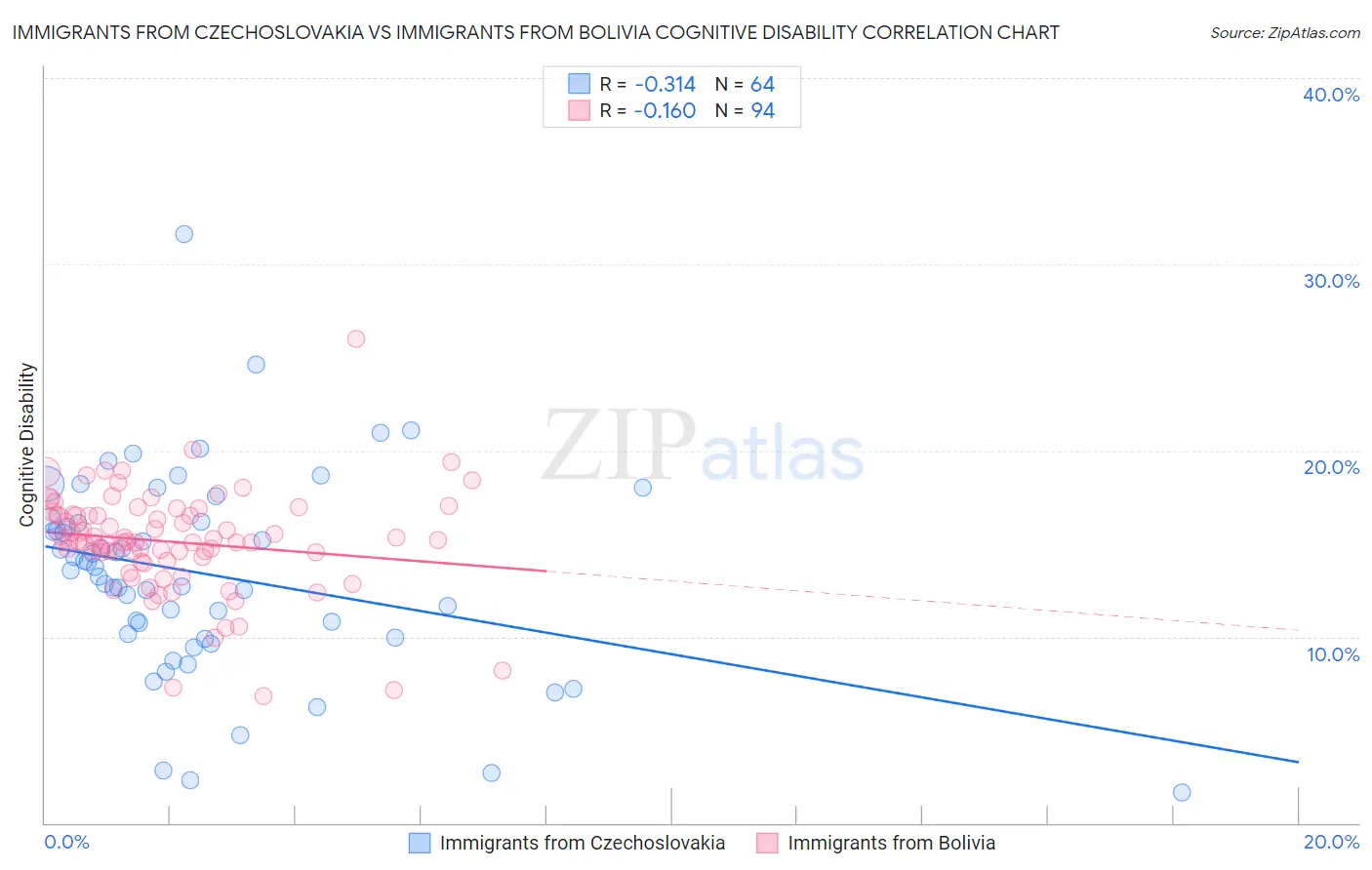 Immigrants from Czechoslovakia vs Immigrants from Bolivia Cognitive Disability