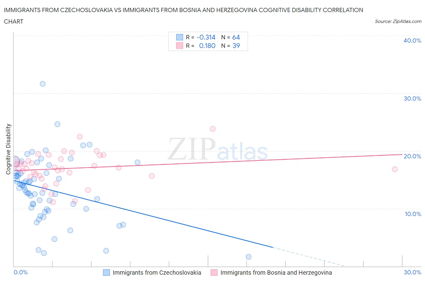 Immigrants from Czechoslovakia vs Immigrants from Bosnia and Herzegovina Cognitive Disability