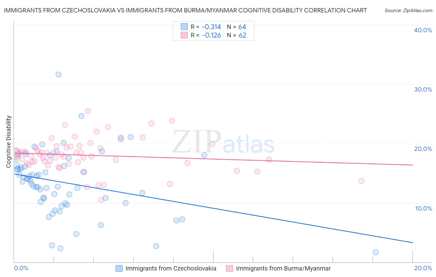 Immigrants from Czechoslovakia vs Immigrants from Burma/Myanmar Cognitive Disability