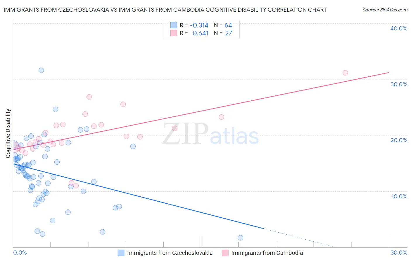 Immigrants from Czechoslovakia vs Immigrants from Cambodia Cognitive Disability