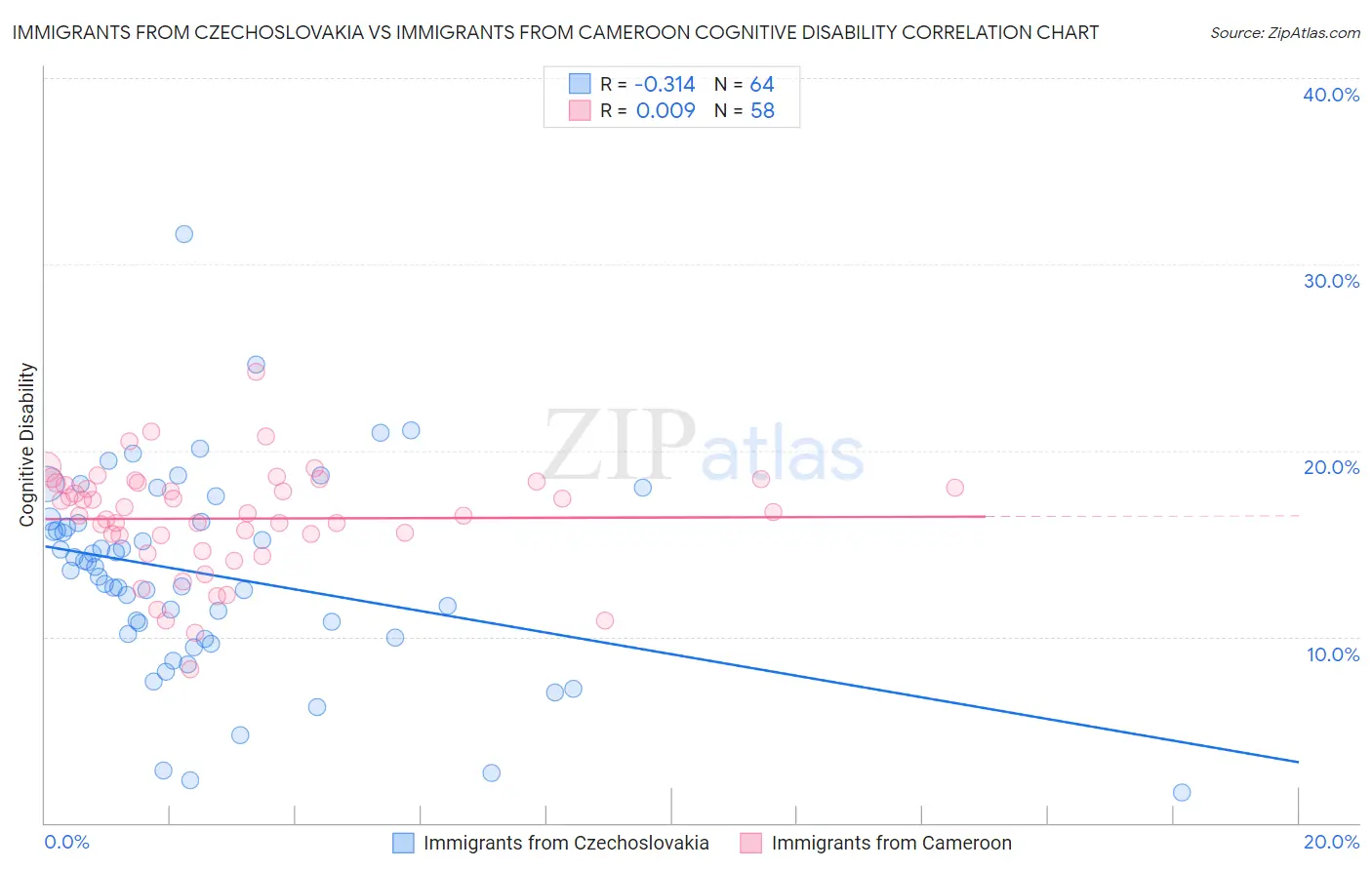 Immigrants from Czechoslovakia vs Immigrants from Cameroon Cognitive Disability