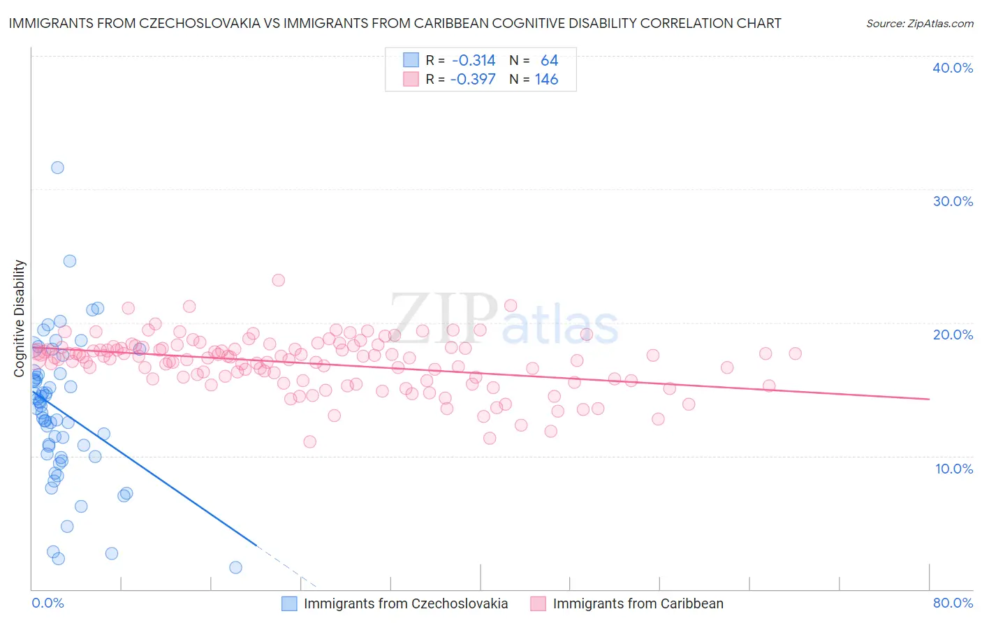 Immigrants from Czechoslovakia vs Immigrants from Caribbean Cognitive Disability