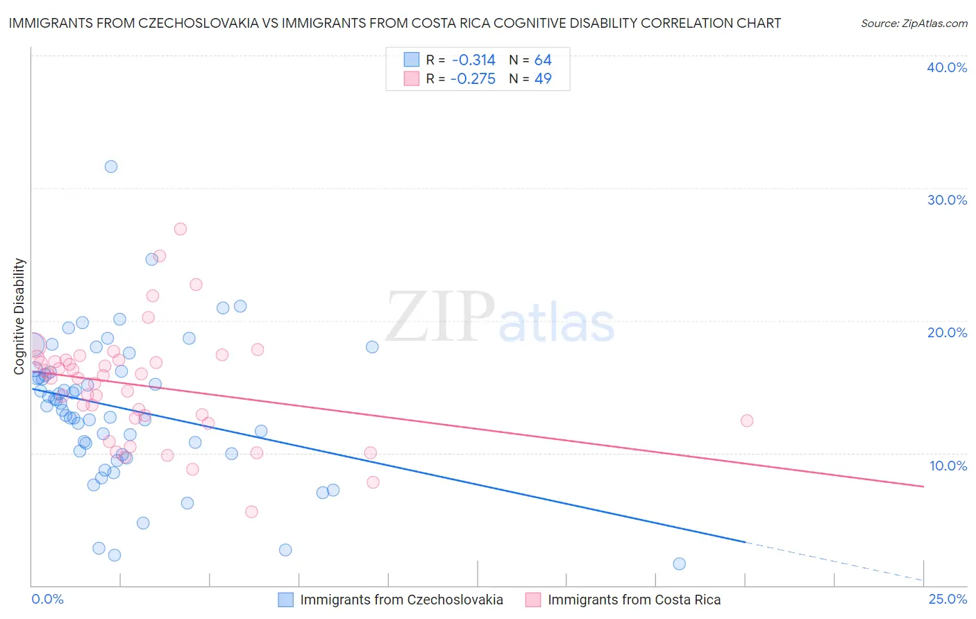 Immigrants from Czechoslovakia vs Immigrants from Costa Rica Cognitive Disability