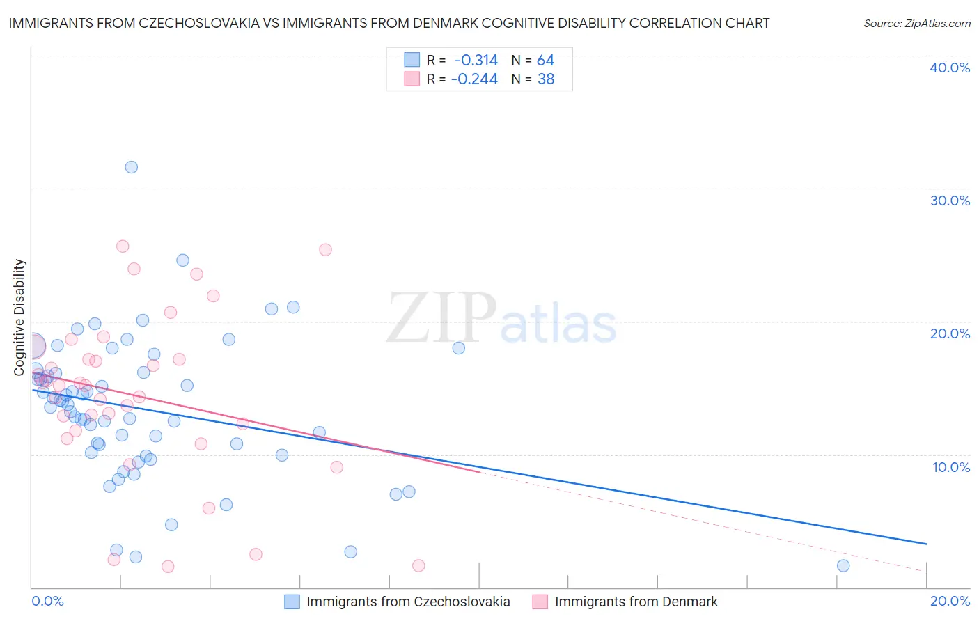 Immigrants from Czechoslovakia vs Immigrants from Denmark Cognitive Disability