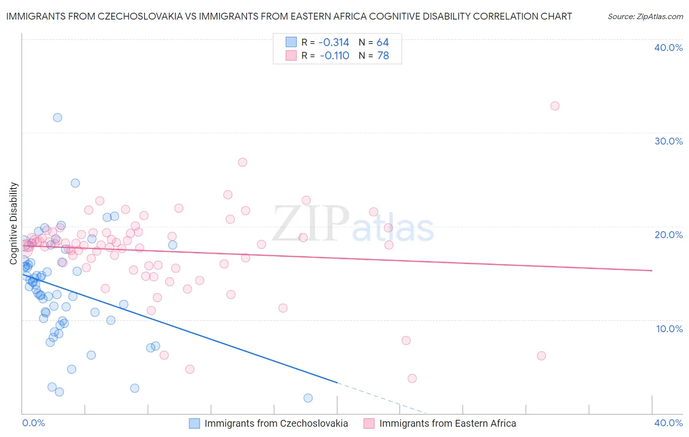 Immigrants from Czechoslovakia vs Immigrants from Eastern Africa Cognitive Disability