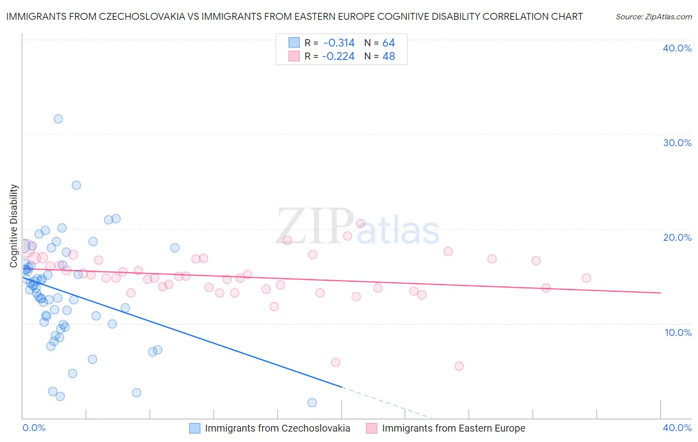 Immigrants from Czechoslovakia vs Immigrants from Eastern Europe Cognitive Disability