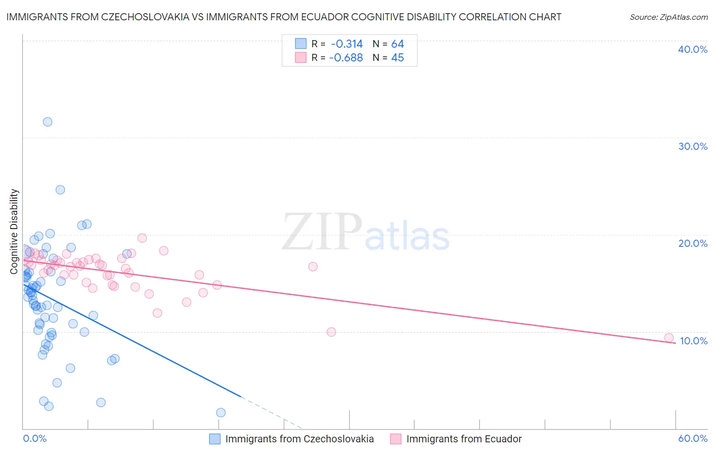 Immigrants from Czechoslovakia vs Immigrants from Ecuador Cognitive Disability