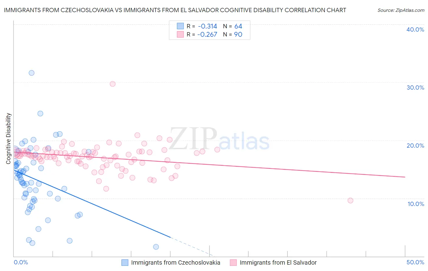 Immigrants from Czechoslovakia vs Immigrants from El Salvador Cognitive Disability