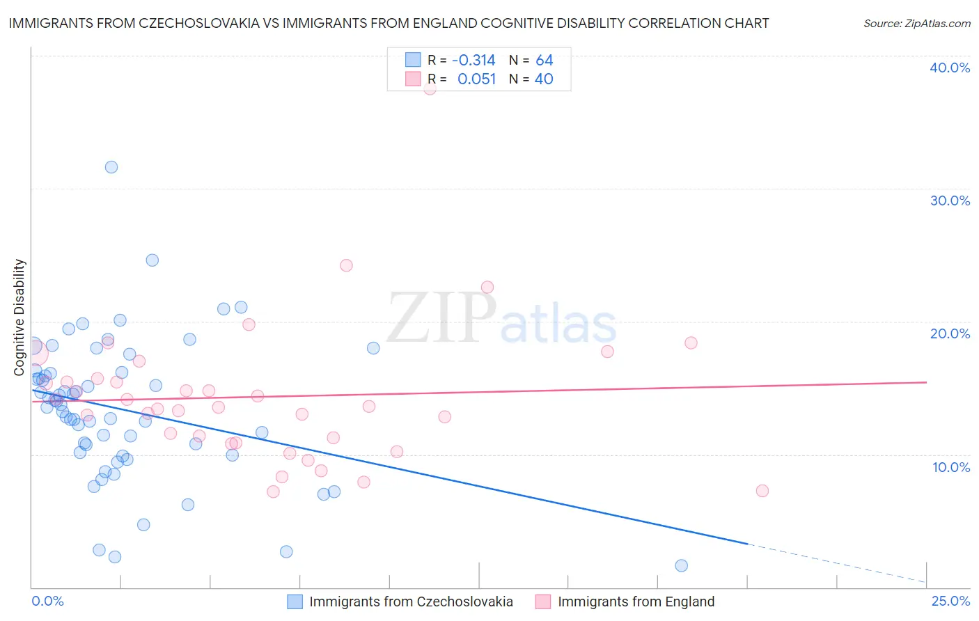 Immigrants from Czechoslovakia vs Immigrants from England Cognitive Disability