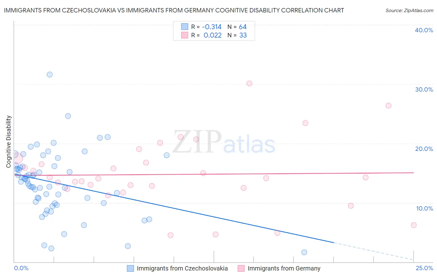 Immigrants from Czechoslovakia vs Immigrants from Germany Cognitive Disability